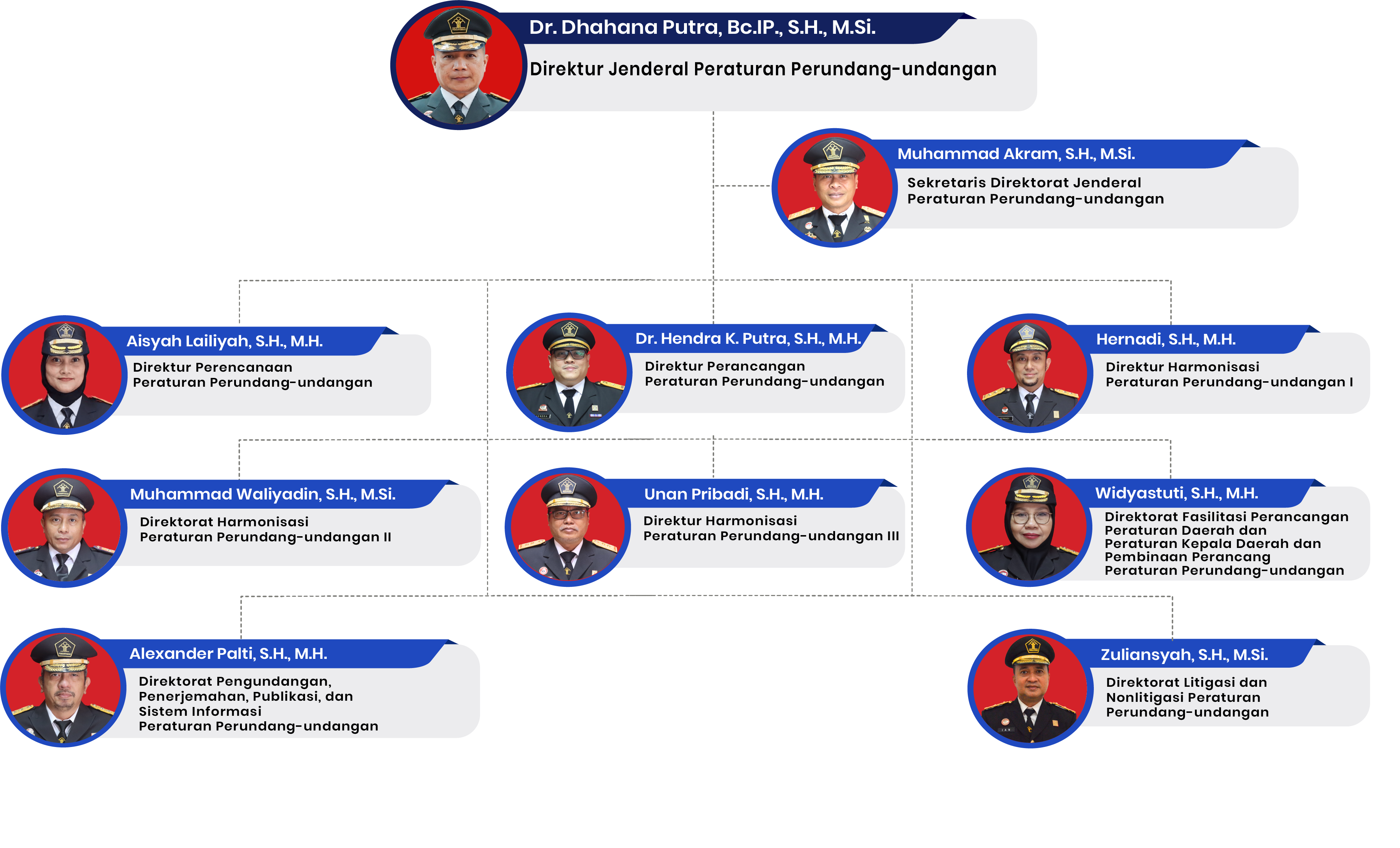 Struktur Organisasi Ditjen PP Januari 2026