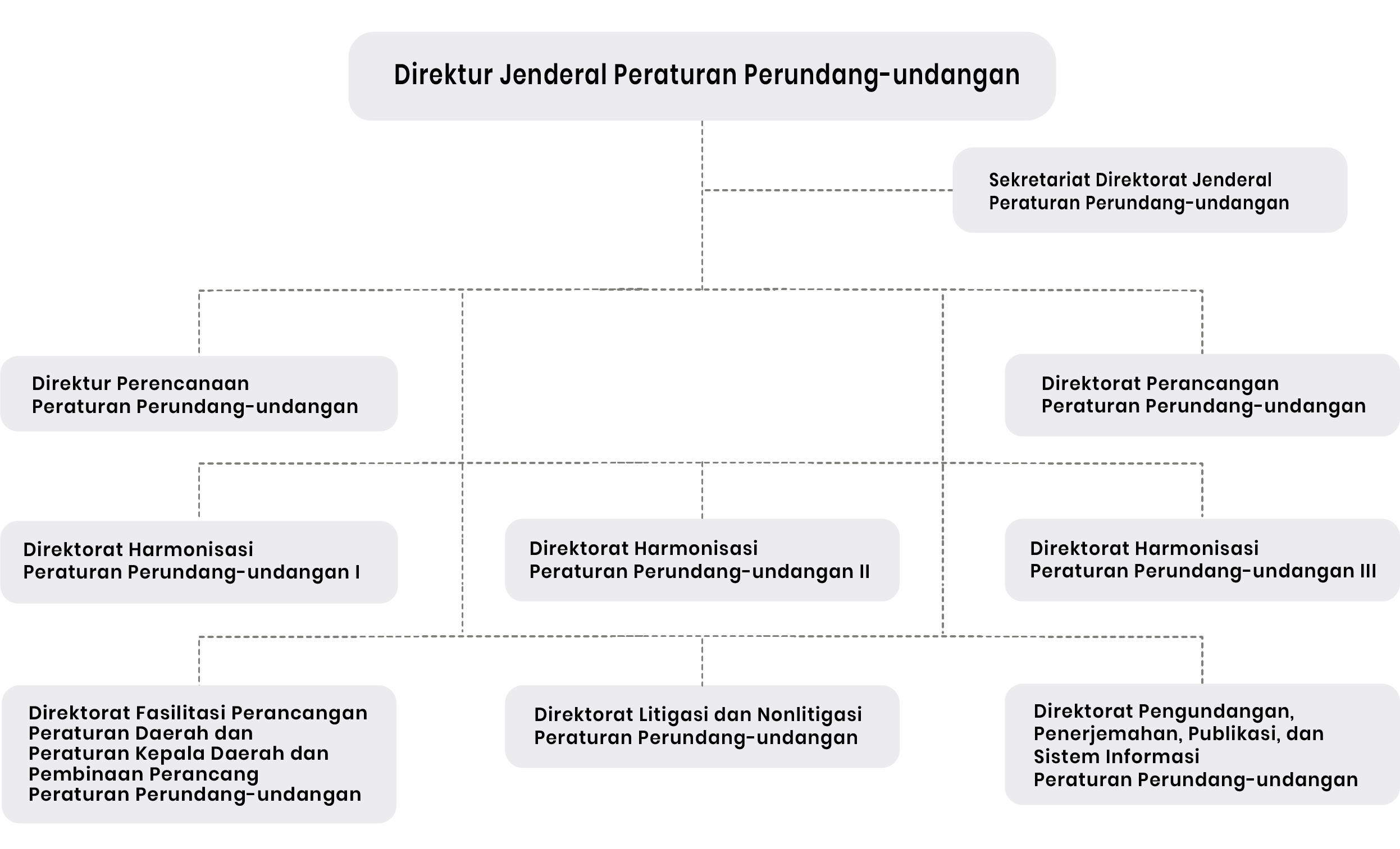 Struktur Organisasi Ditjen PP Januari 2026