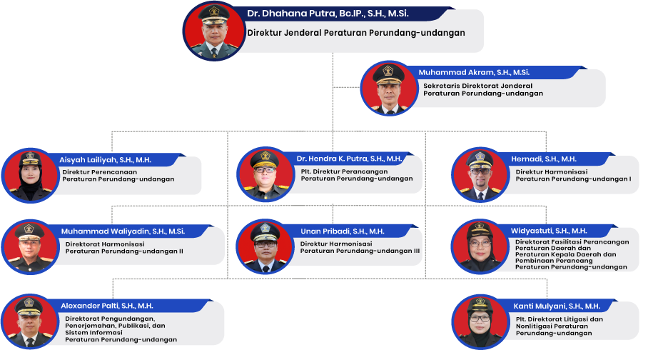 Struktur Organisasi Ditjen PP sept 2025